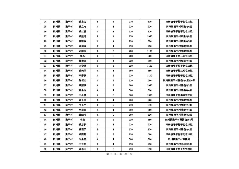 田阳区2023年01月农村低保发放名册.xls