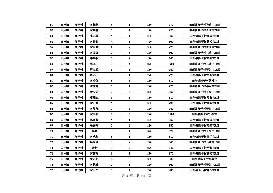 田阳区2023年01月农村低保发放名册.xls