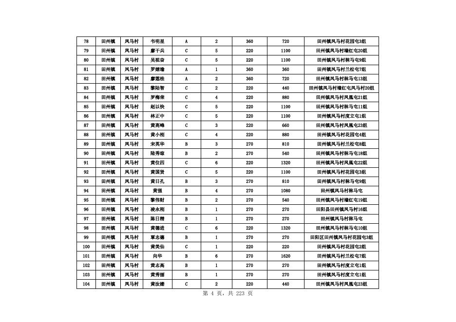 田阳区2023年01月农村低保发放名册.xls