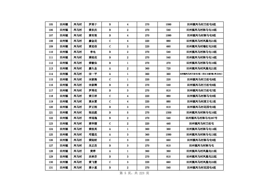 田阳区2023年01月农村低保发放名册.xls