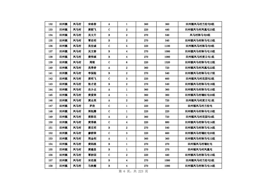 田阳区2023年01月农村低保发放名册.xls