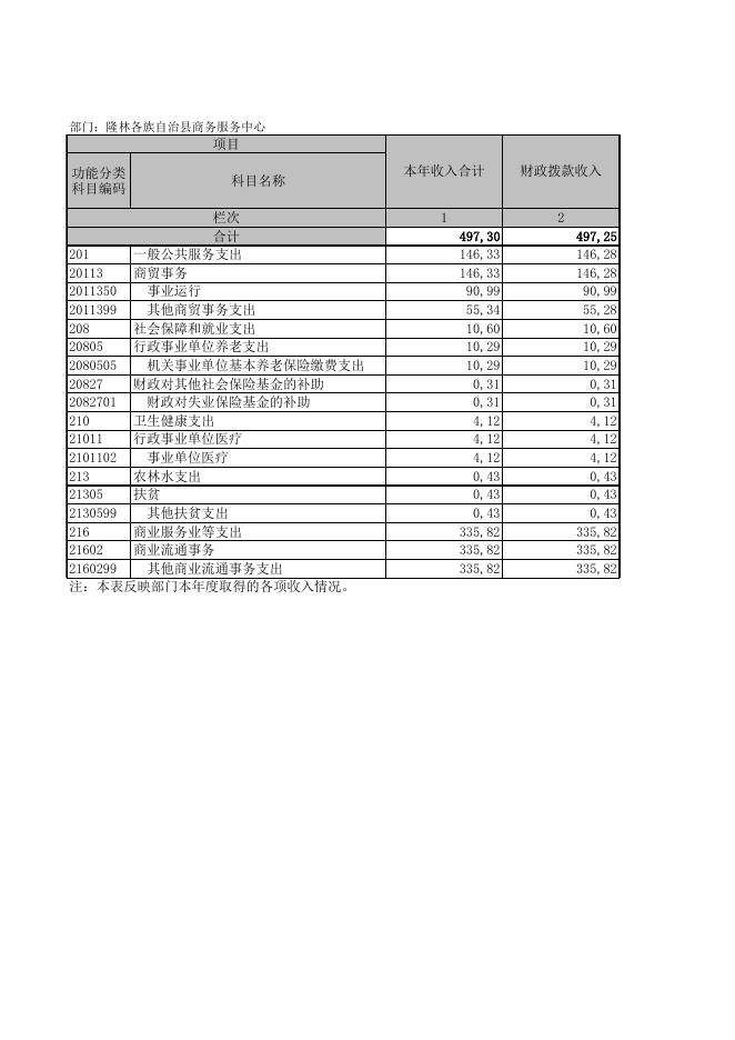 隆林各族自治县商务服务中心2020年部门决算公开附表.XLS.xls