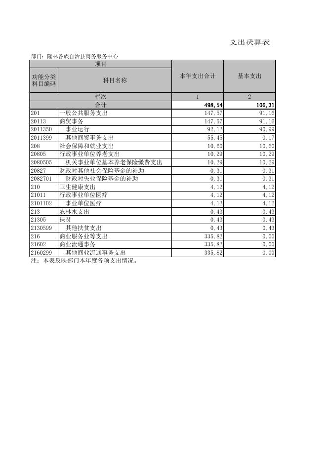隆林各族自治县商务服务中心2020年部门决算公开附表.XLS.xls