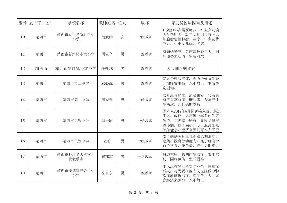 靖西市2018年中央专项彩票公益金励耕计划受助教师名单表.xls