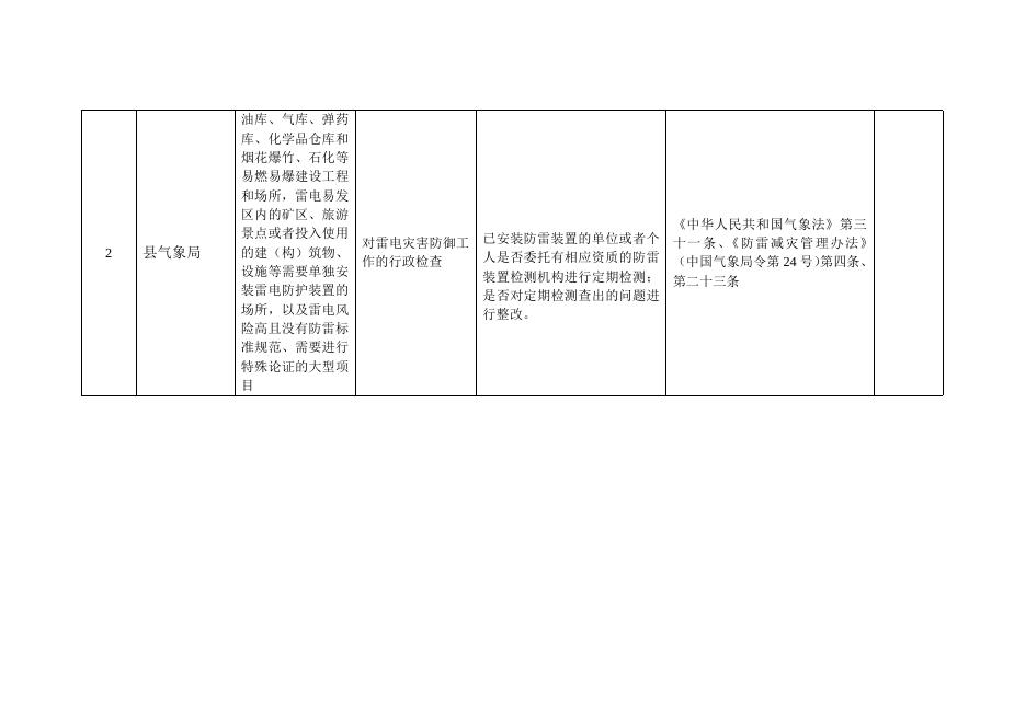 附件2：田东县气象局随机抽查事项清单.doc