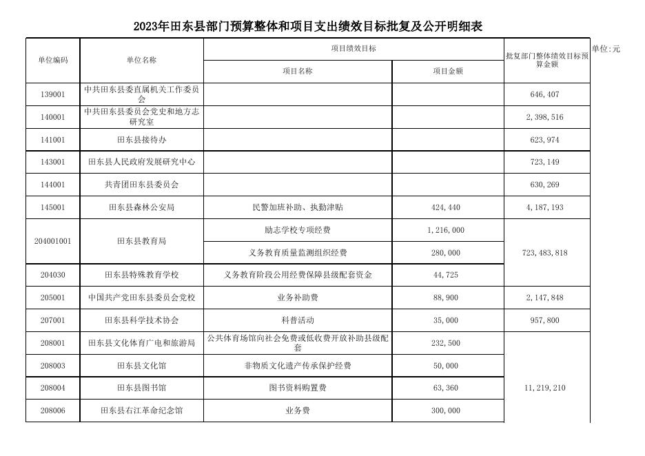 附件2：2023年田东县预算绩效目标汇总表.xlsx