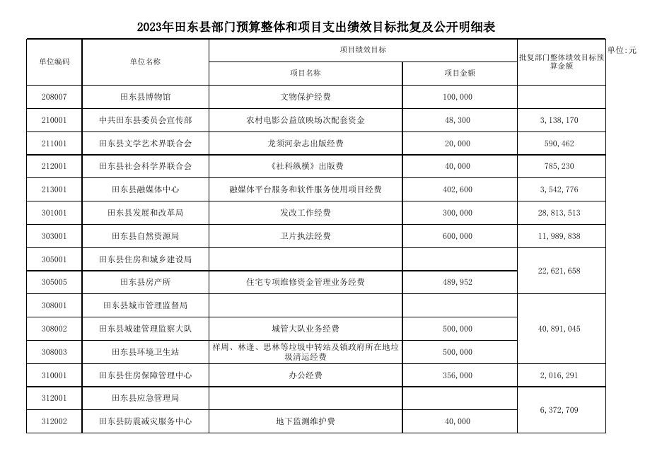 附件2：2023年田东县预算绩效目标汇总表.xlsx