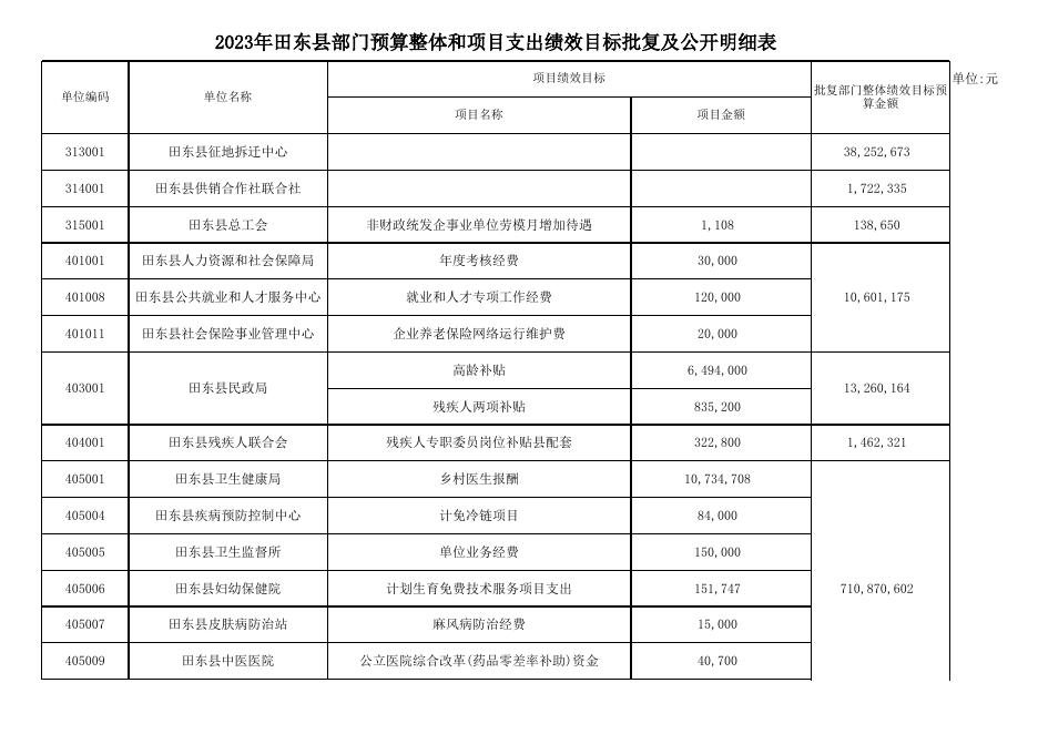 附件2：2023年田东县预算绩效目标汇总表.xlsx