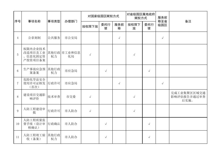 贵阳贵安入驻园区涉企经济基础事项清单（48项）.xlsx