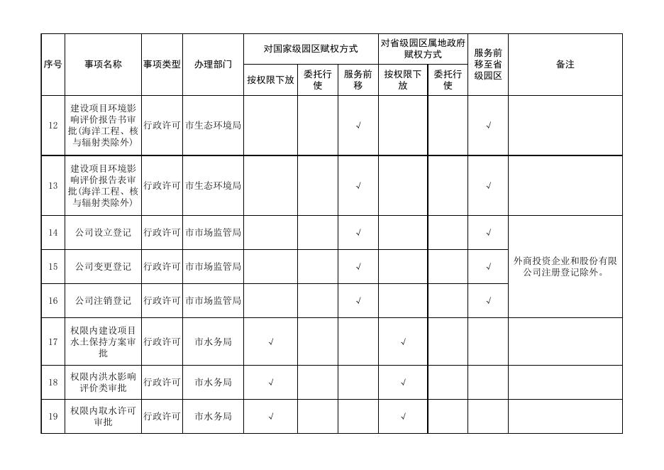 贵阳贵安入驻园区涉企经济基础事项清单（48项）.xlsx