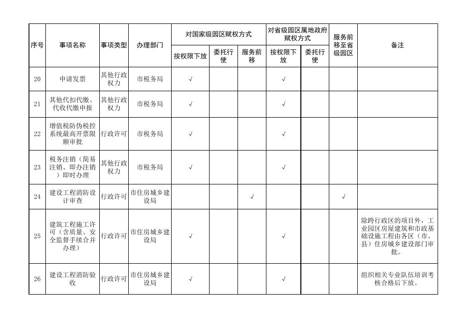 贵阳贵安入驻园区涉企经济基础事项清单（48项）.xlsx