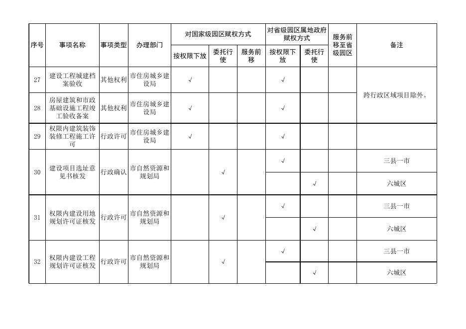 贵阳贵安入驻园区涉企经济基础事项清单（48项）.xlsx
