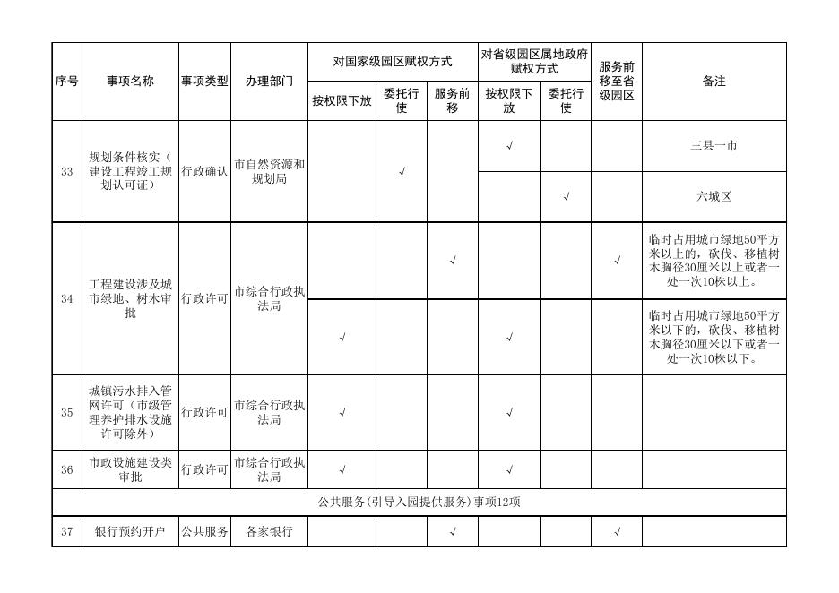 贵阳贵安入驻园区涉企经济基础事项清单（48项）.xlsx