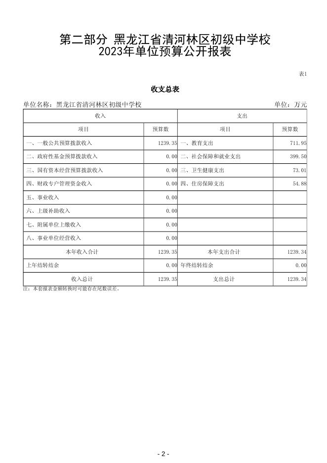 2023年黑龙江省清河林区初级中学校单位预算.pdf