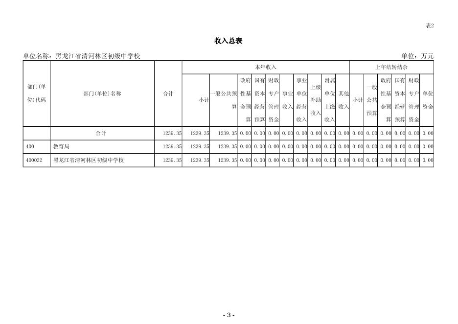 2023年黑龙江省清河林区初级中学校单位预算.pdf