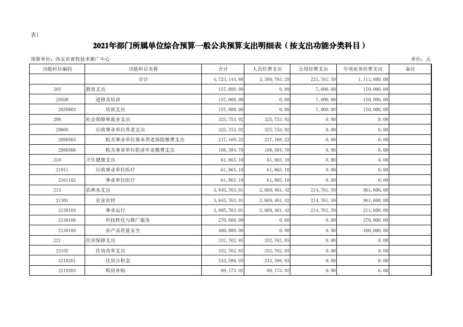 2021年西安市农业农村局所属西安市畜牧技术推广中心综合预算公开报表.pdf