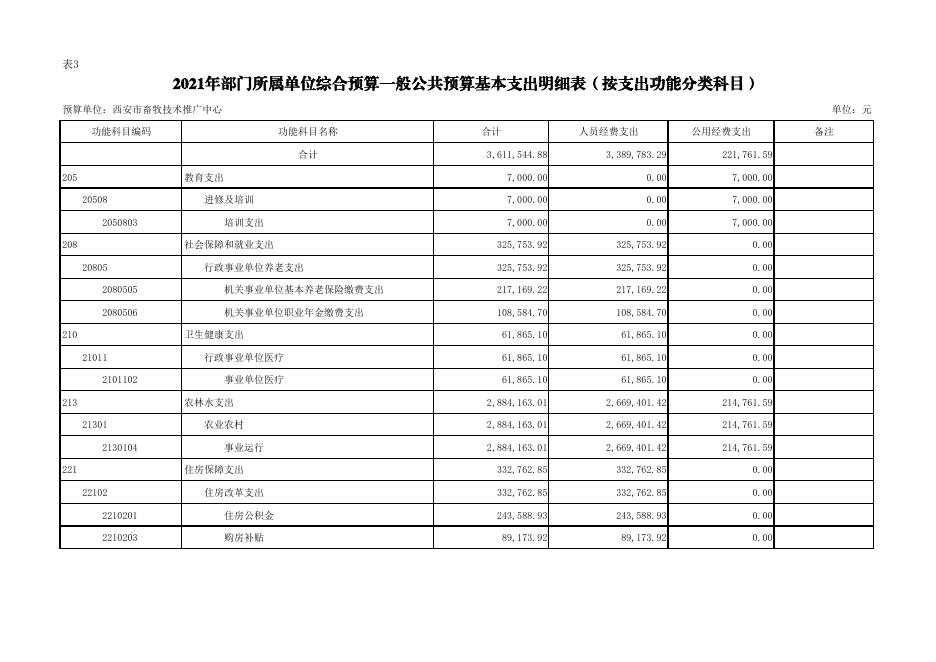 2021年西安市农业农村局所属西安市畜牧技术推广中心综合预算公开报表.pdf