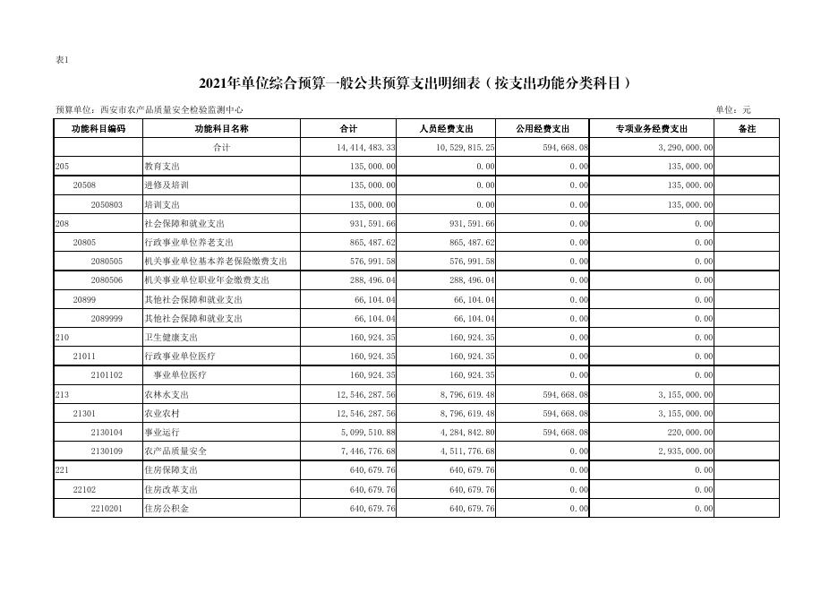 2021年西安市农业农村局所属西安市农产品质量安全检验监测中心综合预算公开报表.pdf