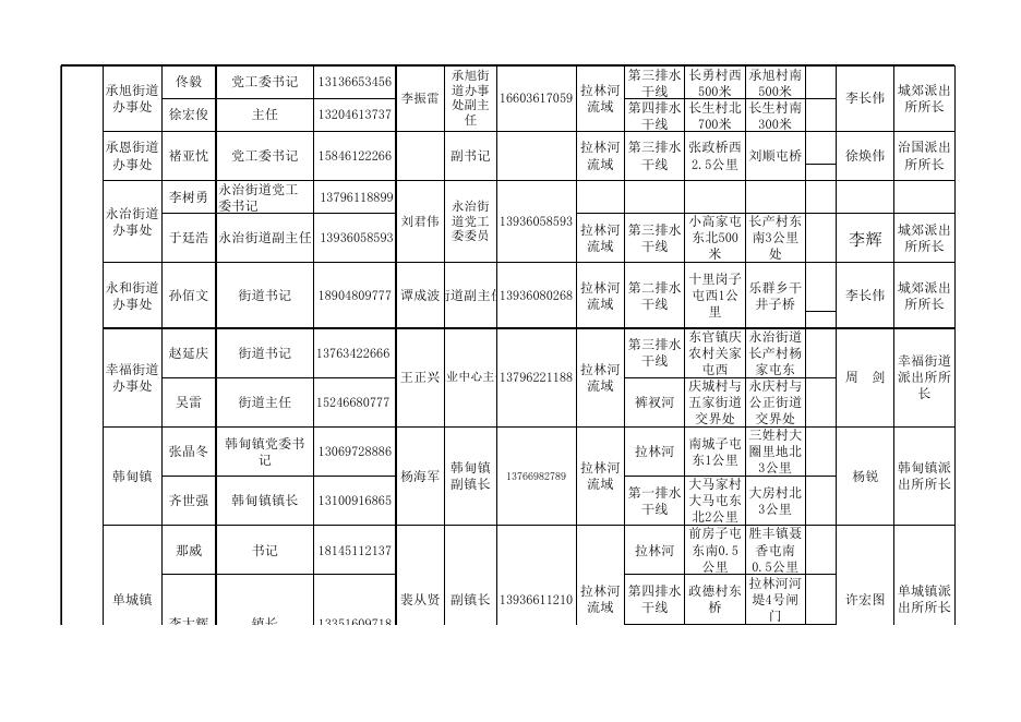 附件2、3：双城区河长名录统计表乡、村两级.xlsx