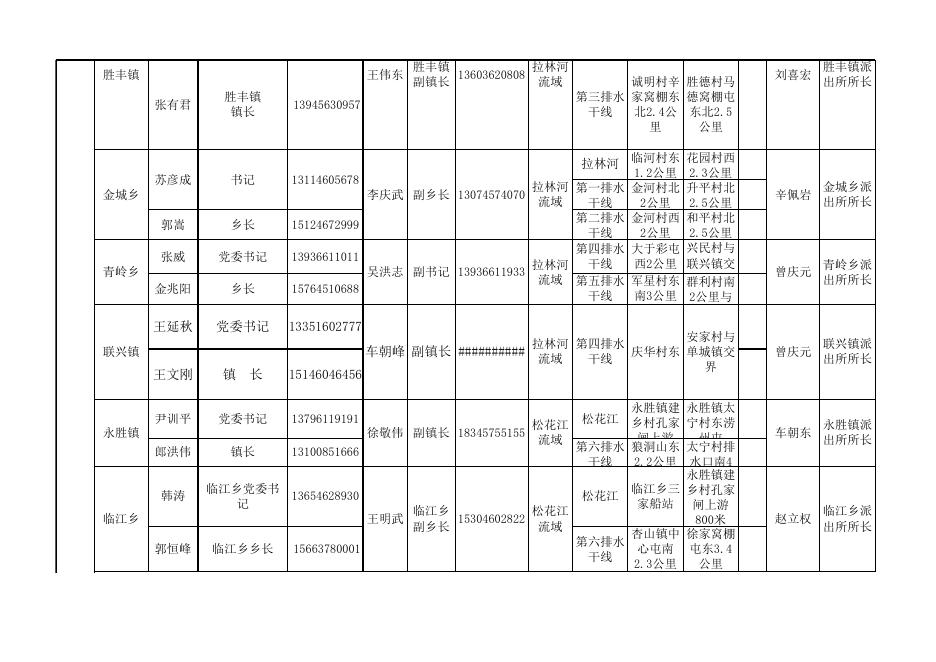 附件2、3：双城区河长名录统计表乡、村两级.xlsx