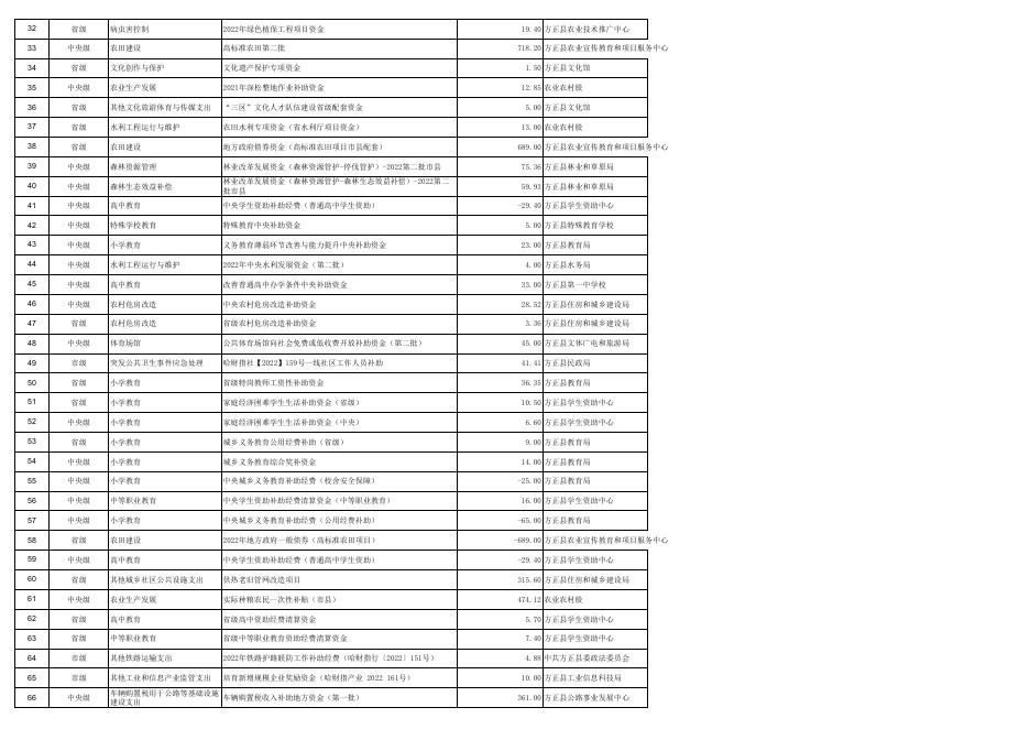 2022年上级专项转移支付补助资金统计表（附件3）.pdf