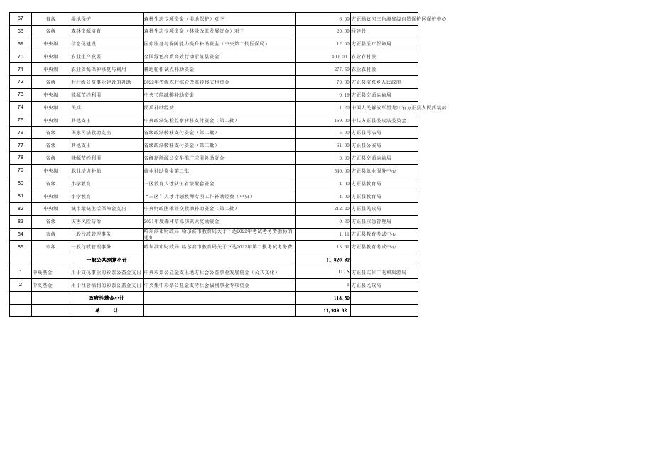 2022年上级专项转移支付补助资金统计表（附件3）.pdf