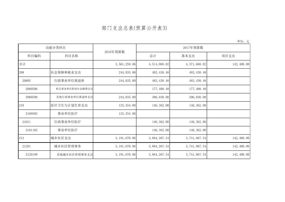 珠海市斗门区政府投资建设工程管理中心2017年部门预算.xls