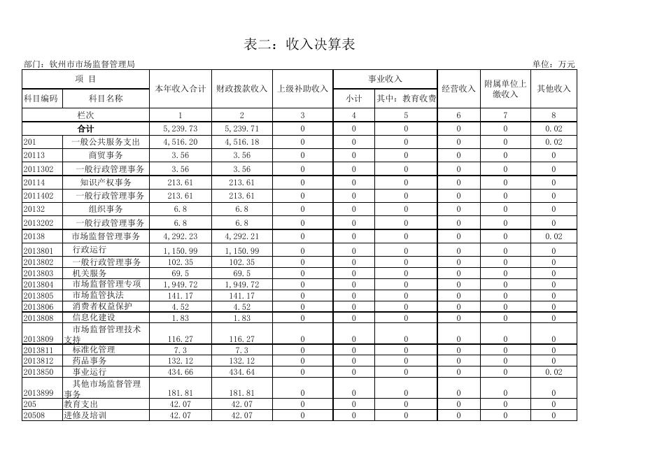 2019年度部门决算公开格式附件（表一至表九）.xls