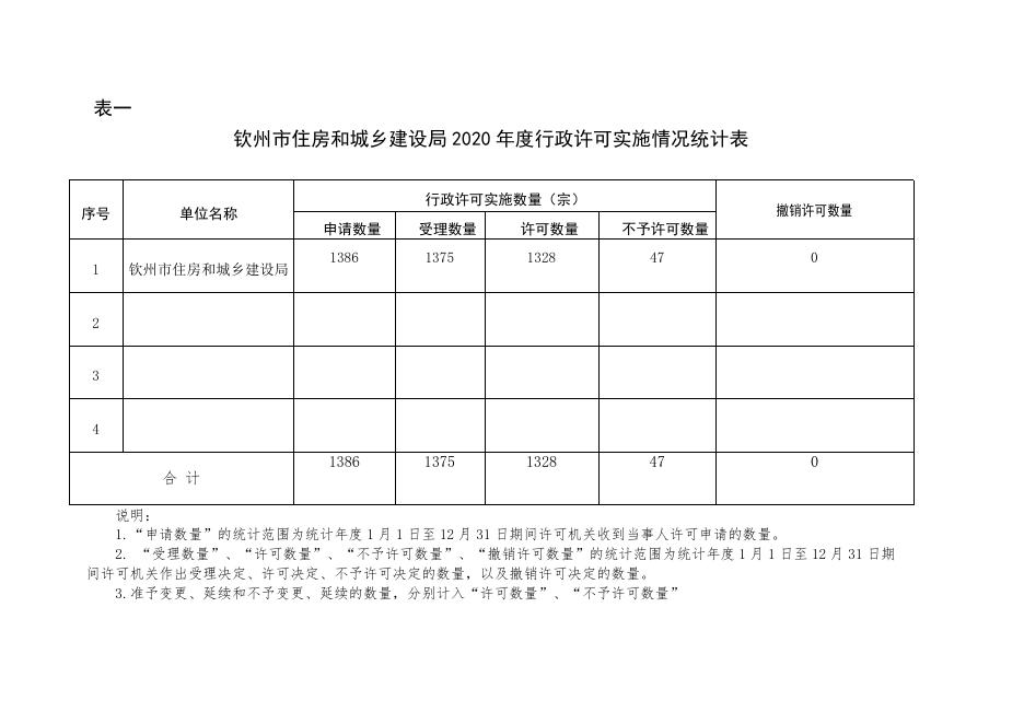 钦州市住房和城乡建设局年度行政执法数据（2020年）.pdf