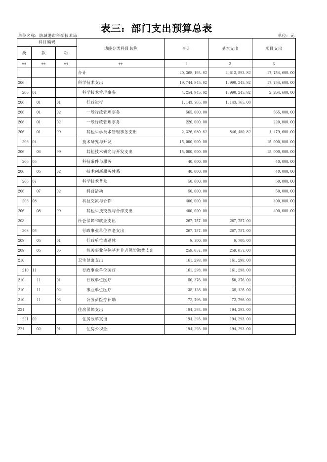 2020年批复表_(058)防城港市科学技术局.xlsx