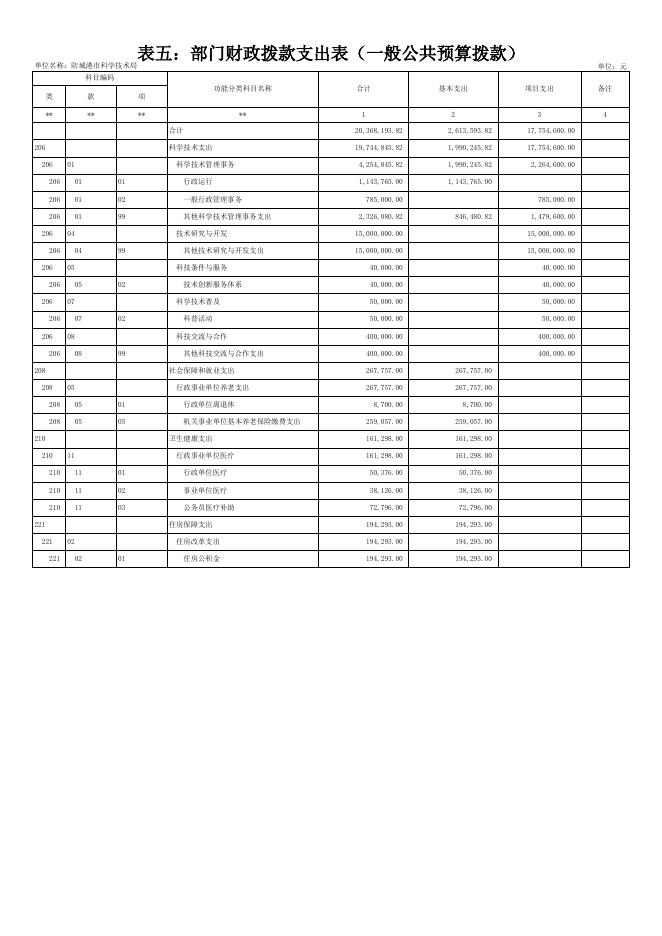 2020年批复表_(058)防城港市科学技术局.xlsx