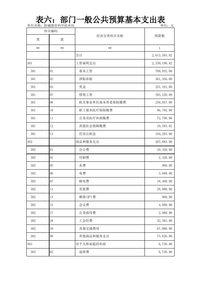 2020年批复表_(058)防城港市科学技术局.xlsx