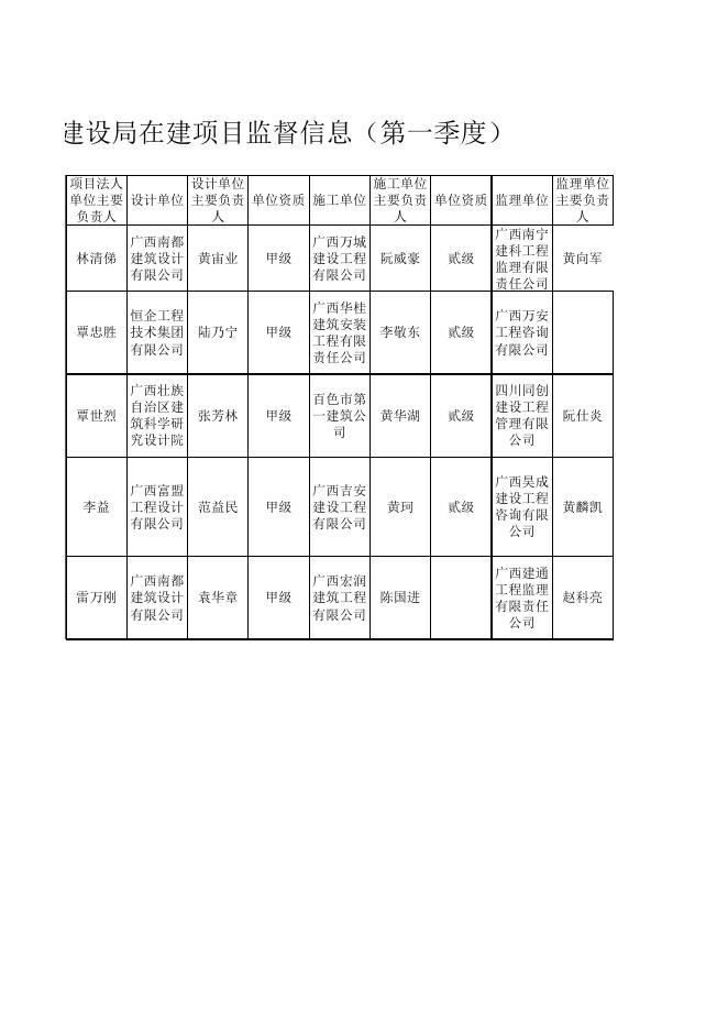 平果市住房和城乡建设局在建项目监督信息（第一季度）.xlsx