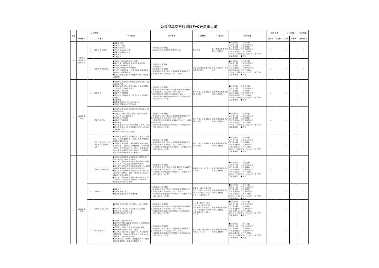 公共资源交易领域政务公开清单目录.pdf