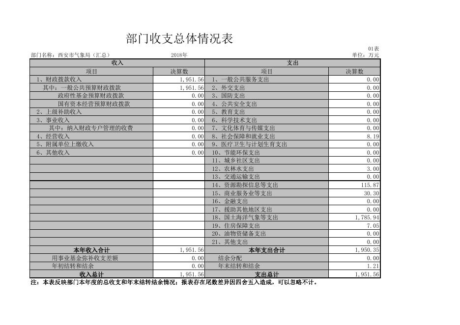 西安市气象局2018年地方决算公开报表.pdf