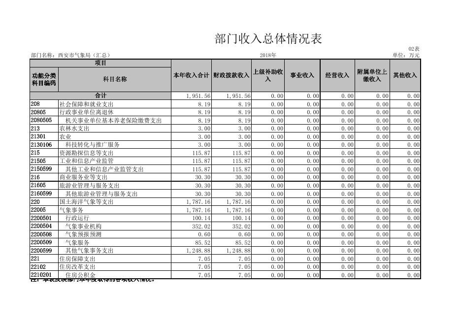 西安市气象局2018年地方决算公开报表.pdf