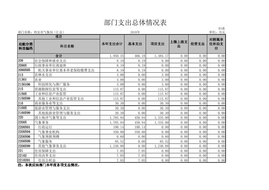 西安市气象局2018年地方决算公开报表.pdf