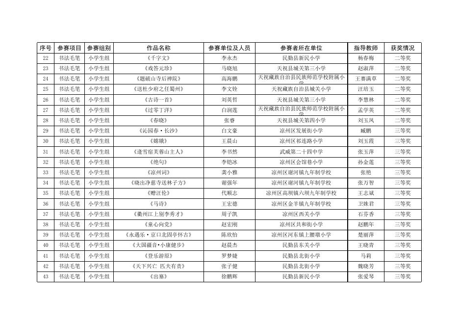 武威市第五届中华经典诵写讲大赛获奖情况花名册.xlsx