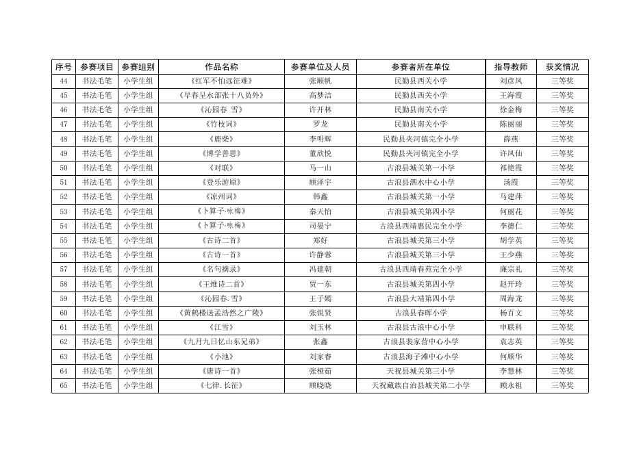 武威市第五届中华经典诵写讲大赛获奖情况花名册.xlsx