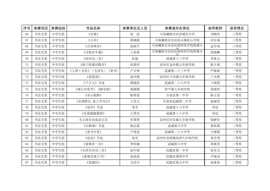 武威市第五届中华经典诵写讲大赛获奖情况花名册.xlsx