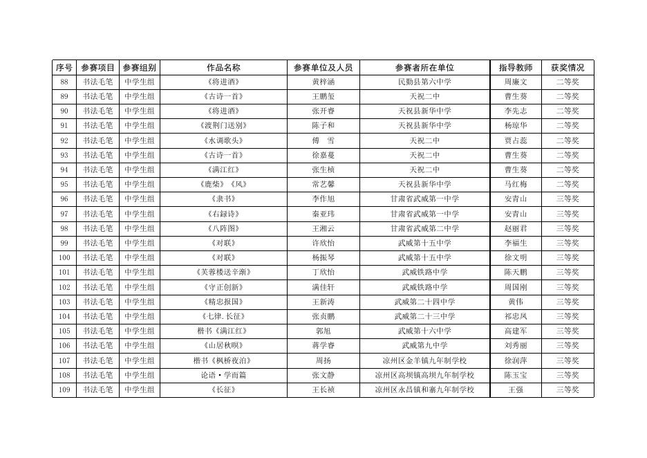 武威市第五届中华经典诵写讲大赛获奖情况花名册.xlsx