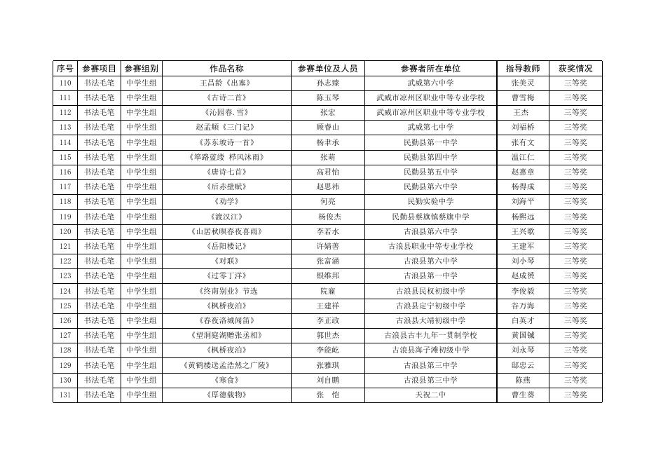 武威市第五届中华经典诵写讲大赛获奖情况花名册.xlsx