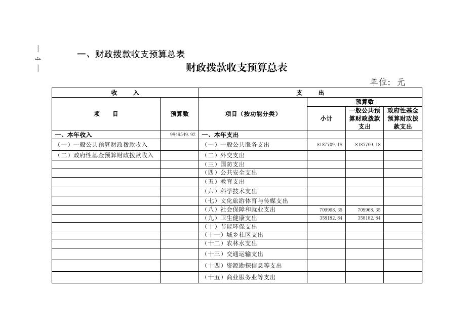 石嘴山市审批服务管理局2022年预算信息公开.pdf