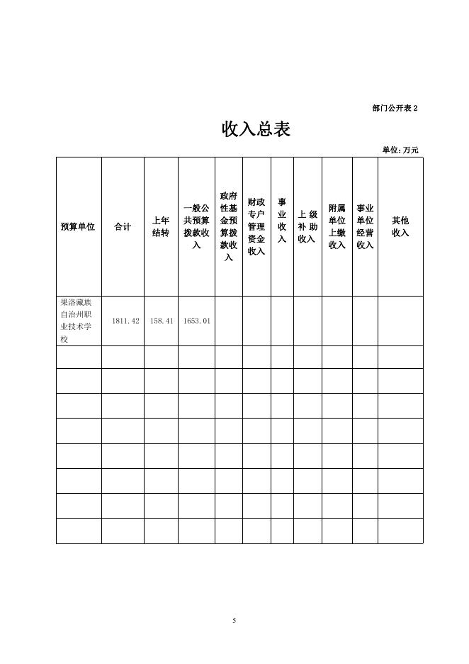 果洛藏族自治州职业技术学校2023年单位预算公开情况说明.pdf