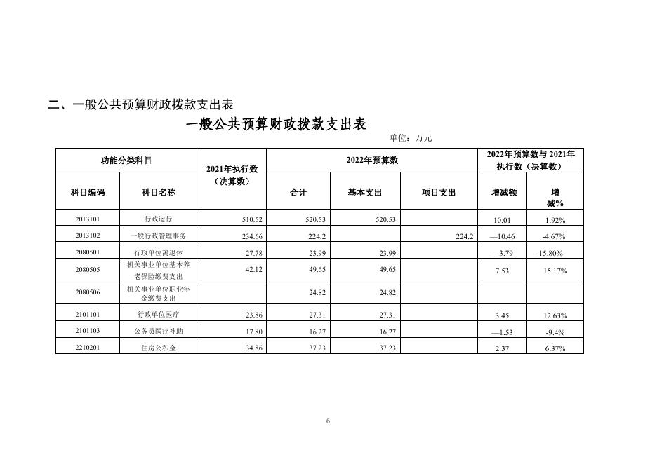 中共吴忠市委员会办公室2022年部门预算.pdf