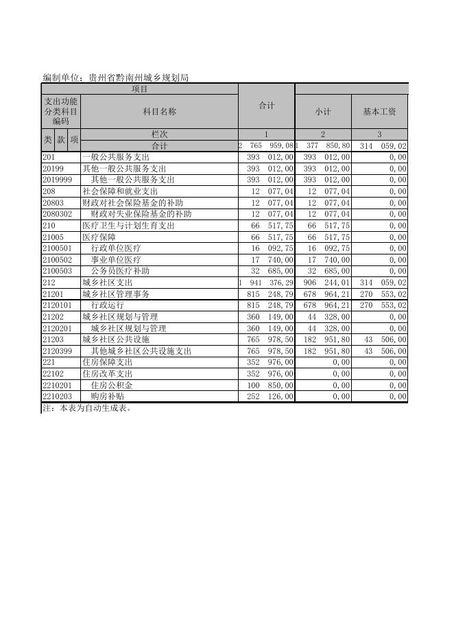 黔南布依族苗族自治州城乡规划局2014年部门决算公开.XLS.xls