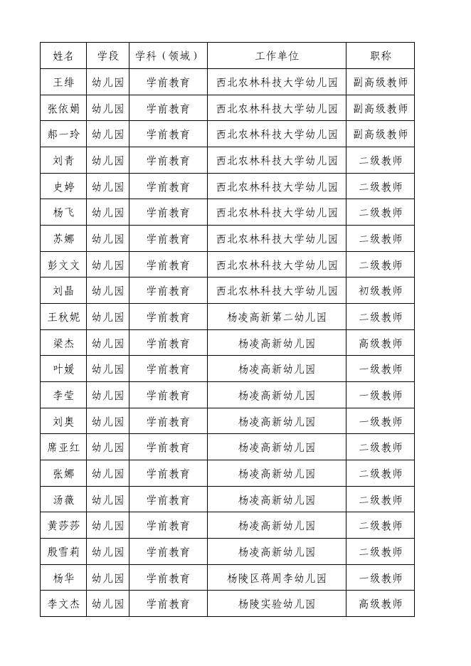 中小学幼儿园教师培训专家库第二批人选名单.pdf