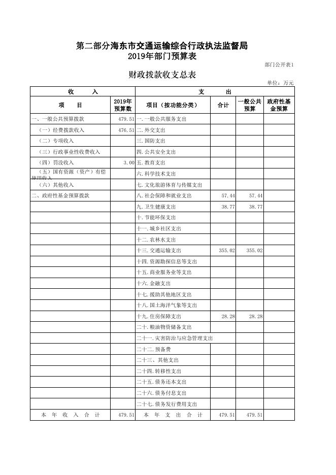 附件：海东市交通运输综合行政执法监督局2019年部门预算公开表.pdf