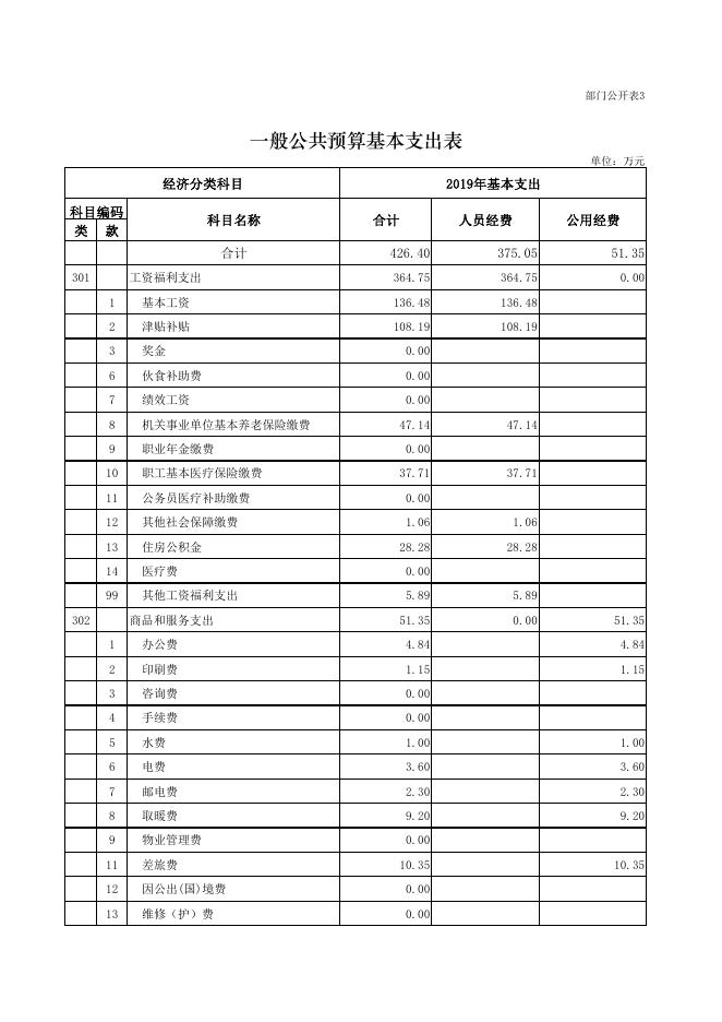 附件：海东市交通运输综合行政执法监督局2019年部门预算公开表.pdf