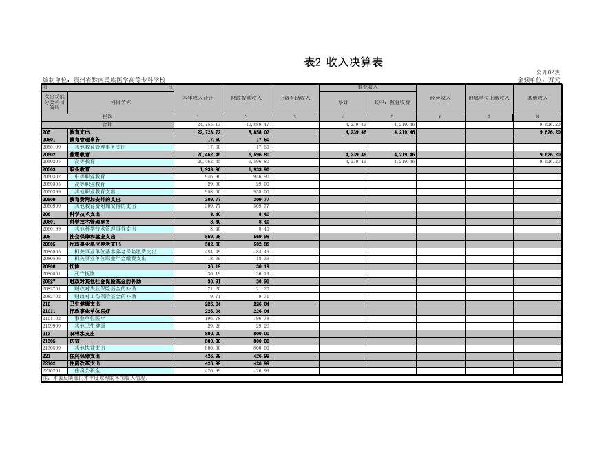 .贵州省黔南民族医学高等专科学校2021公开表.xls
